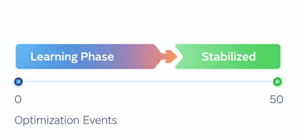 Bar chart showing 50 optimization events required for ad sets to exit the learning phase and reach stable performance