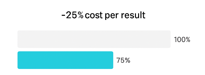 Two-bar chart comparing manual campaign cost per result at 100% and automated cross-platform campaign cost at 75%, showing 25% reduction