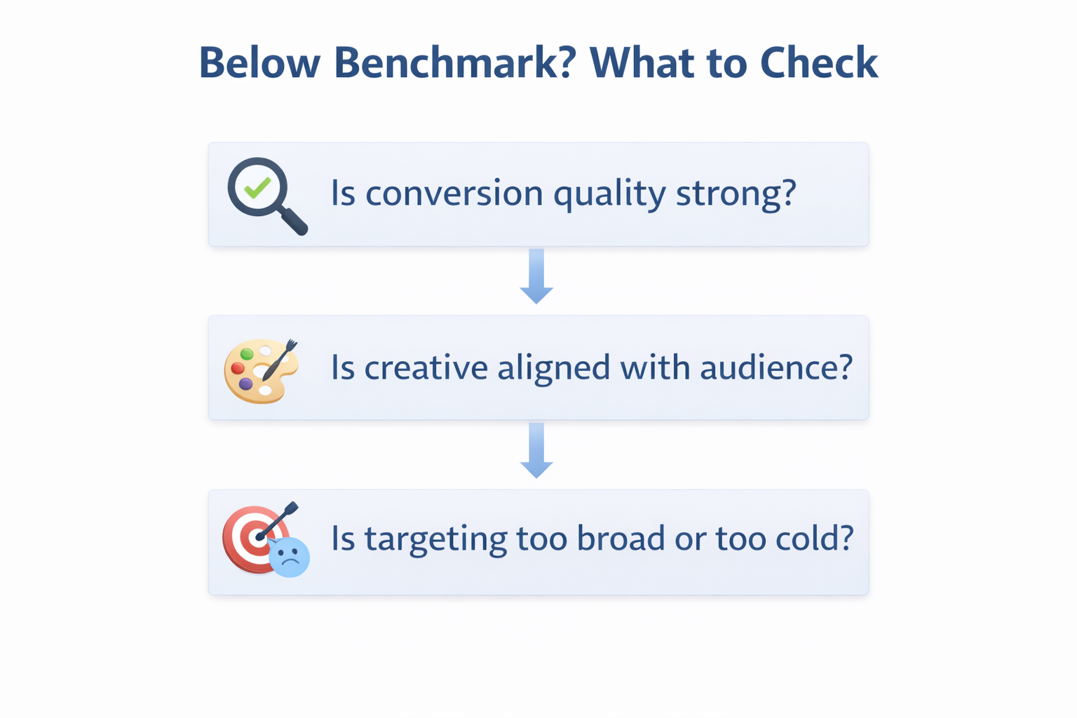 Flowchart titled &ldquo;Below Benchmark? What to Check&rdquo; with three steps: check conversion quality, creative alignment, and targeting precision.