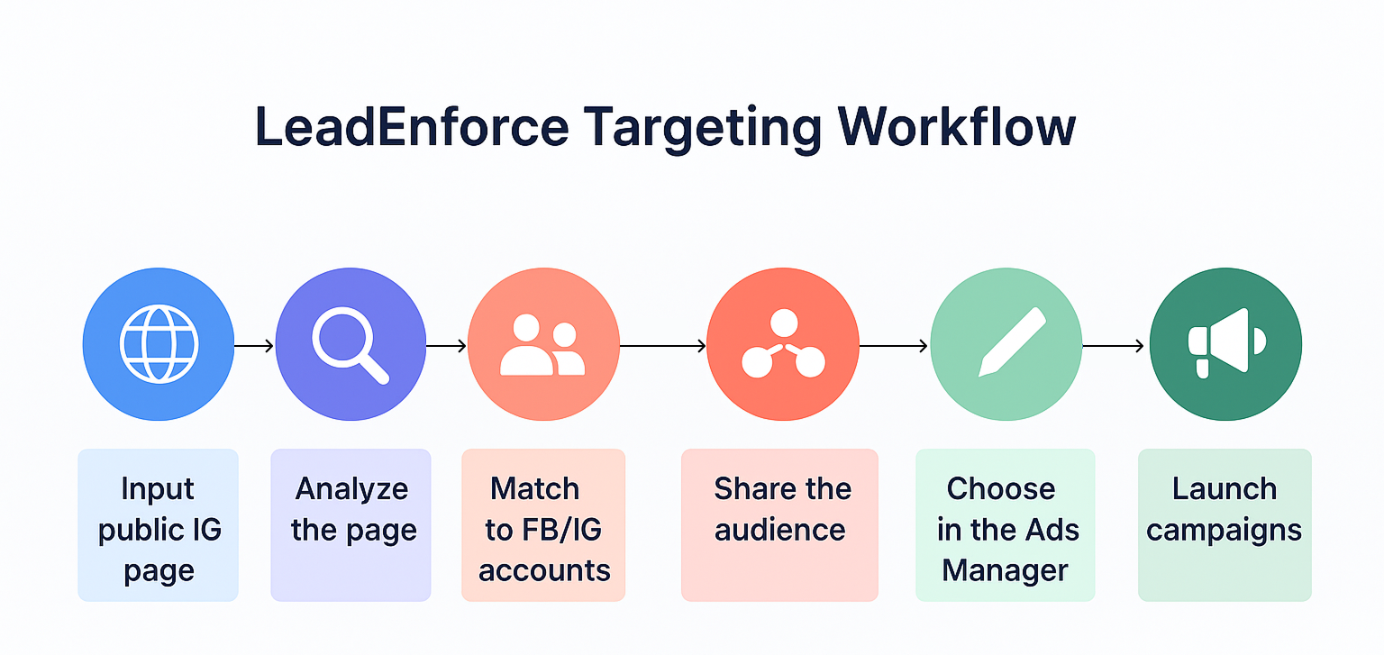 Step-by-step flowchart showing the LeadEnforce targeting workflow from Instagram page input to campaign launch.