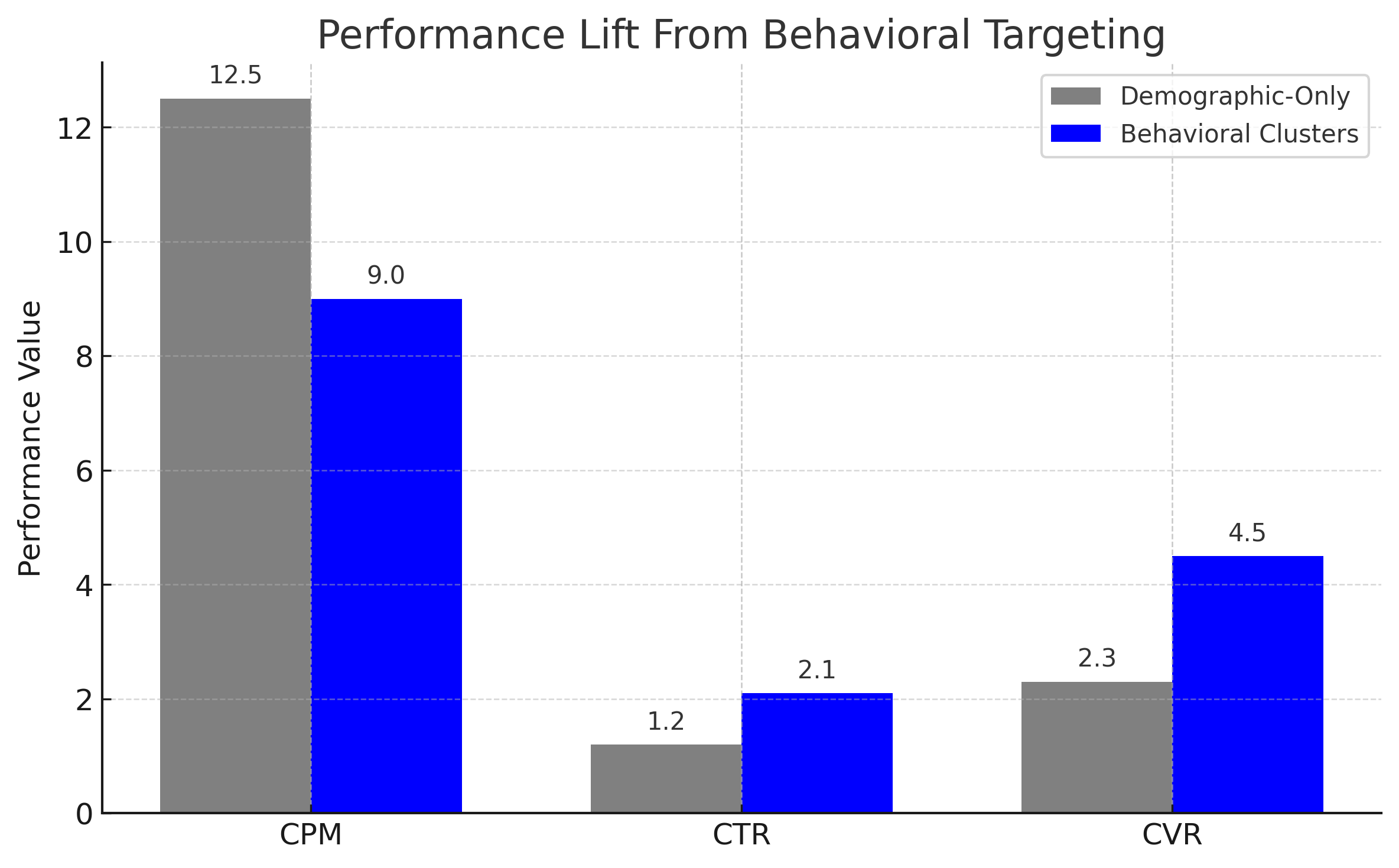 Bar chart comparing CPM, CTR, and CVR between demographic-only targeting and behavioral clusters, showing improved performance with behavioral segmentation.