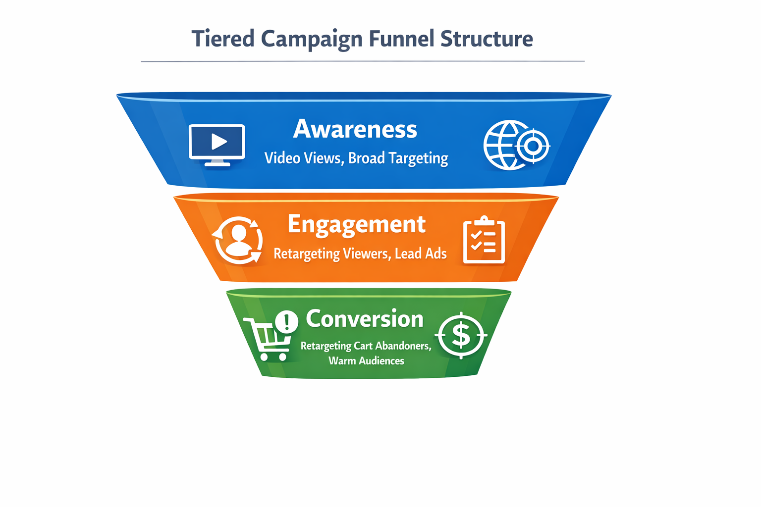 Three-tier marketing funnel showing Awareness at the top, Engagement in the middle, and Conversion at the bottom, with icons illustrating each campaign stage.