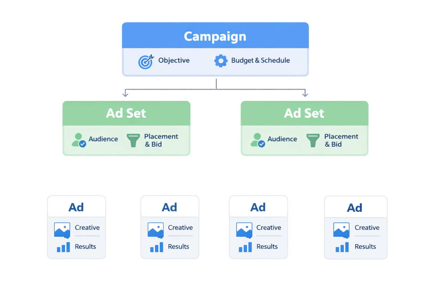 Facebook ads campaign structure showing campaign, ad sets, and ads in a simple hierarchy.