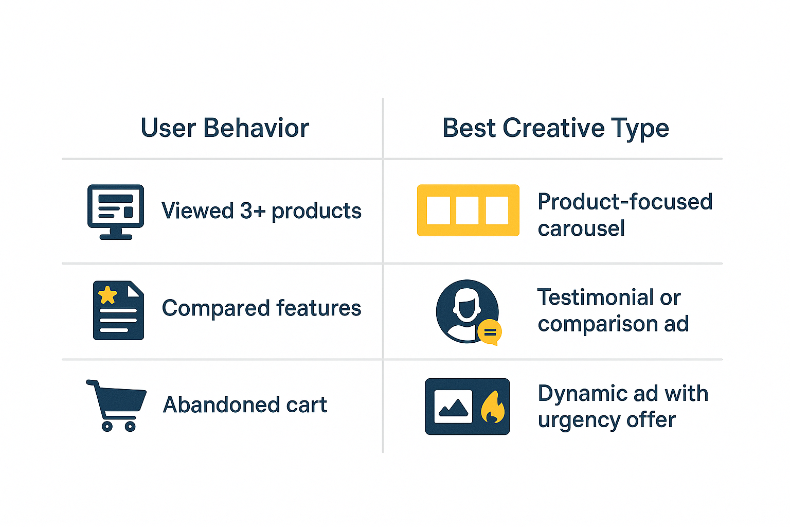 Grid showing user behaviors matched with ideal ad creative types, such as carousels, testimonials, and urgency-based ads.