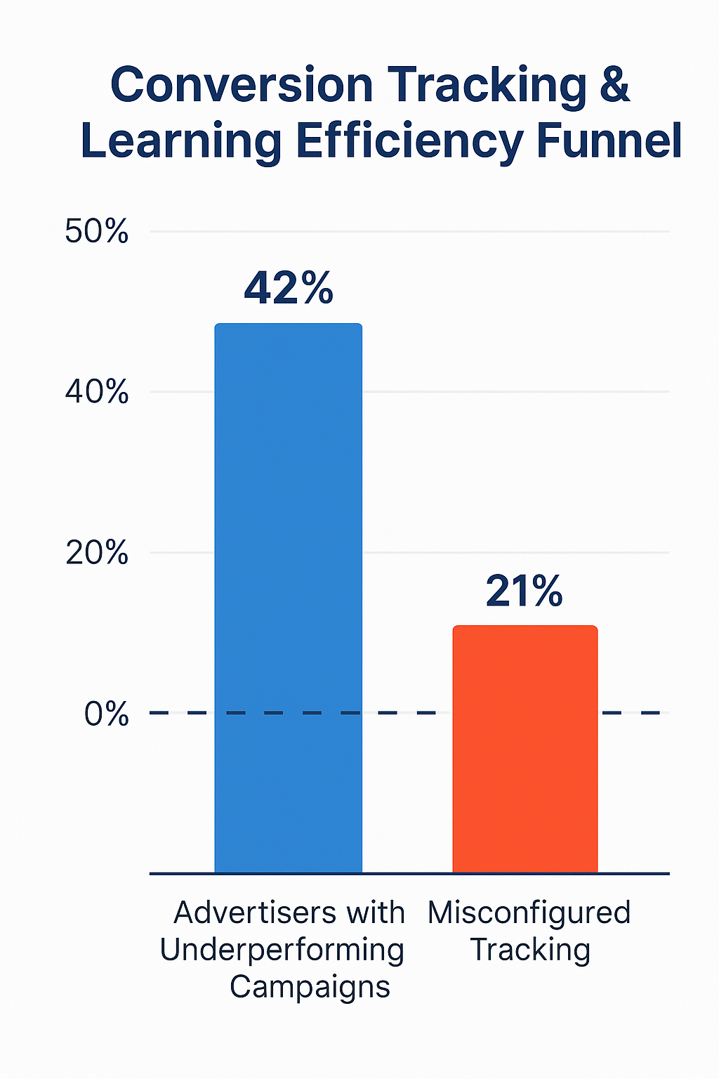 Column chart showing 42% of advertisers with underperforming campaigns, 21% with misconfigured tracking, and a benchmark line at 50 conversions per week to support learning phase stability.