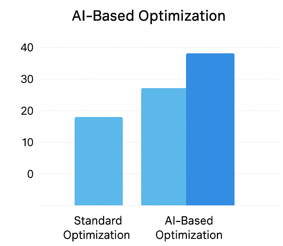 Dual column chart showing percent increase in conversions and CPA efficiency with AI-optimized targeting versus standard optimization