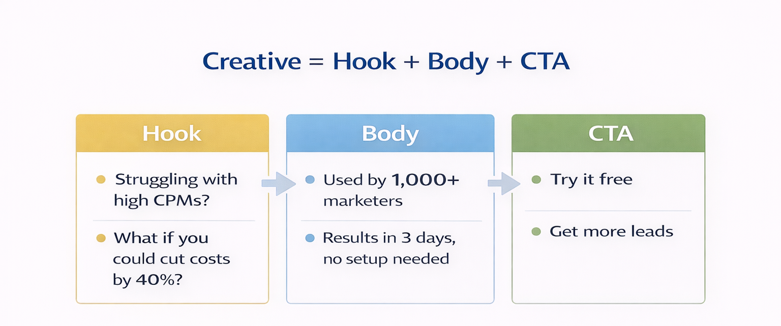 A simplified 3-column layout showing how Facebook ad creative is built from interchangeable parts: hook, body text, and call-to-action.