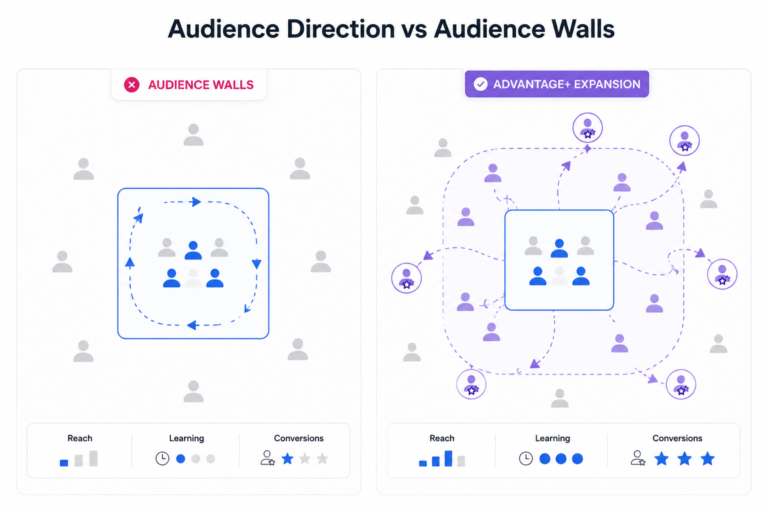 Diagram showing Advantage+ Detailed Targeting expanding beyond a narrow Meta audience to reach more potential buyers and improve campaign scaling.