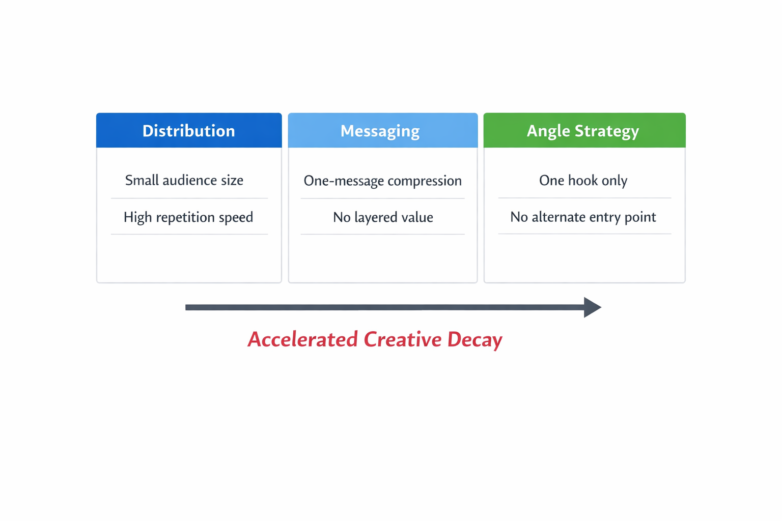 Structural diagram showing how distribution limits, compressed messaging, and single-angle strategy combine to accelerate creative fatigue.