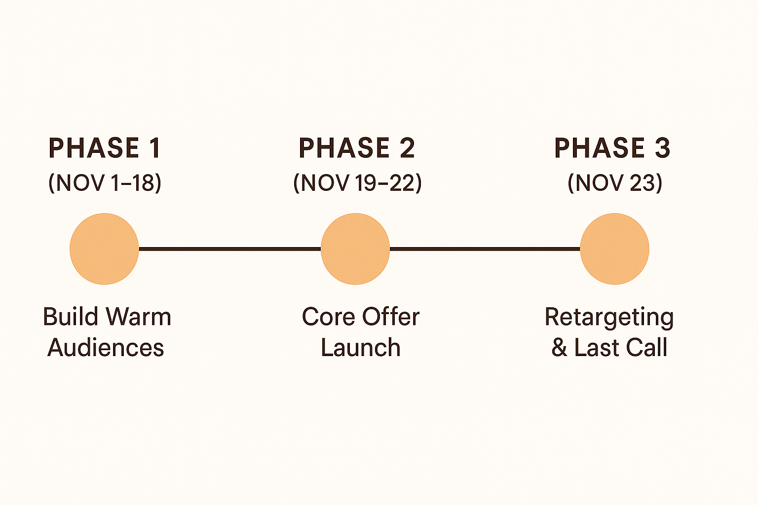 Thanksgiving ad timeline: Build, Launch, Retarget.