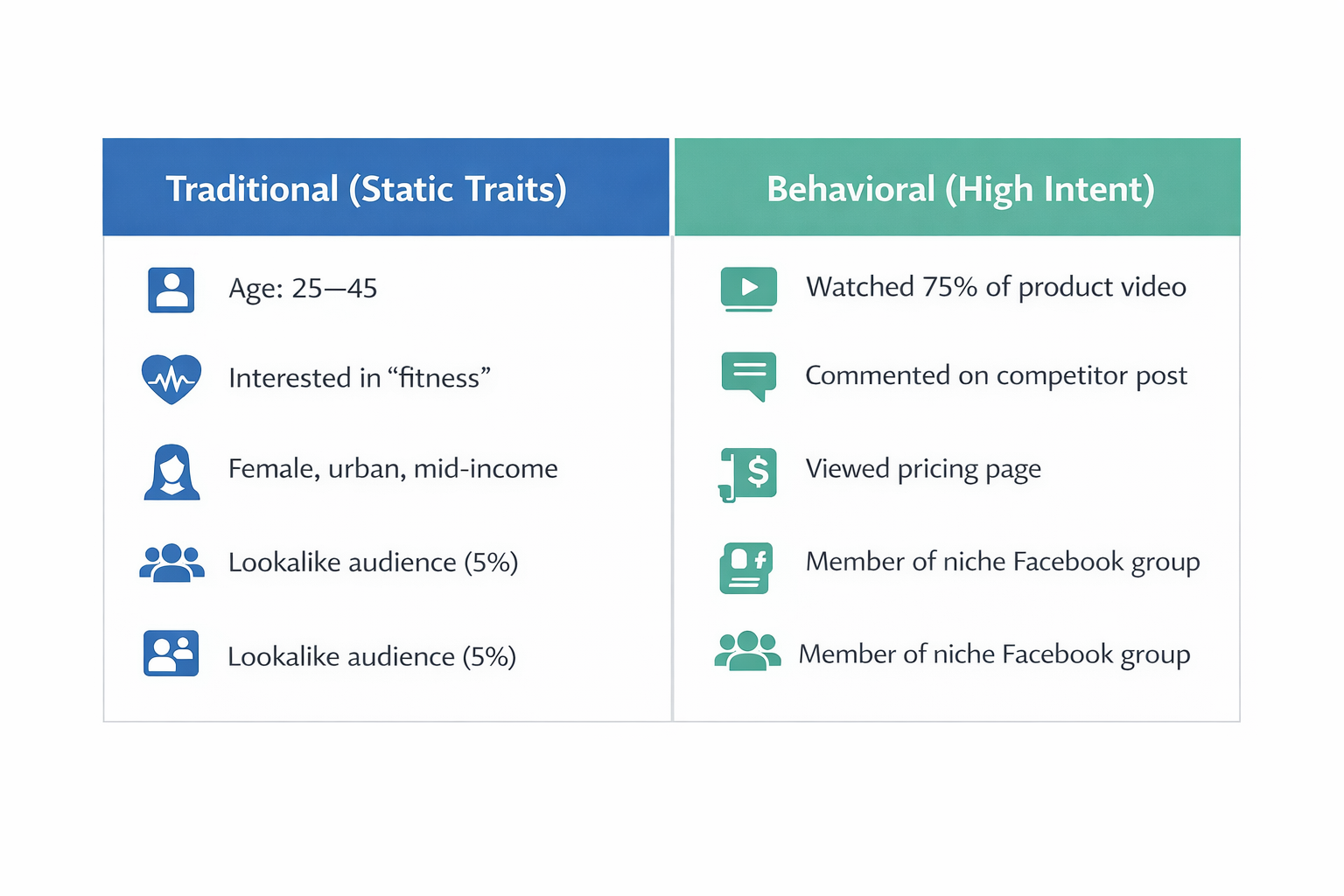 Infographic comparing static traits like age and interests with behavioral signals like video views and Facebook group activity for ad targeting.