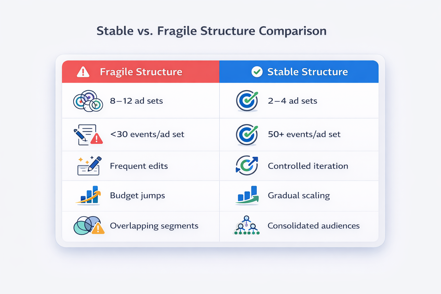Side-by-side table comparing fragile and stable Facebook ad structures by ad sets, events, edits, budget, and audience overlap.