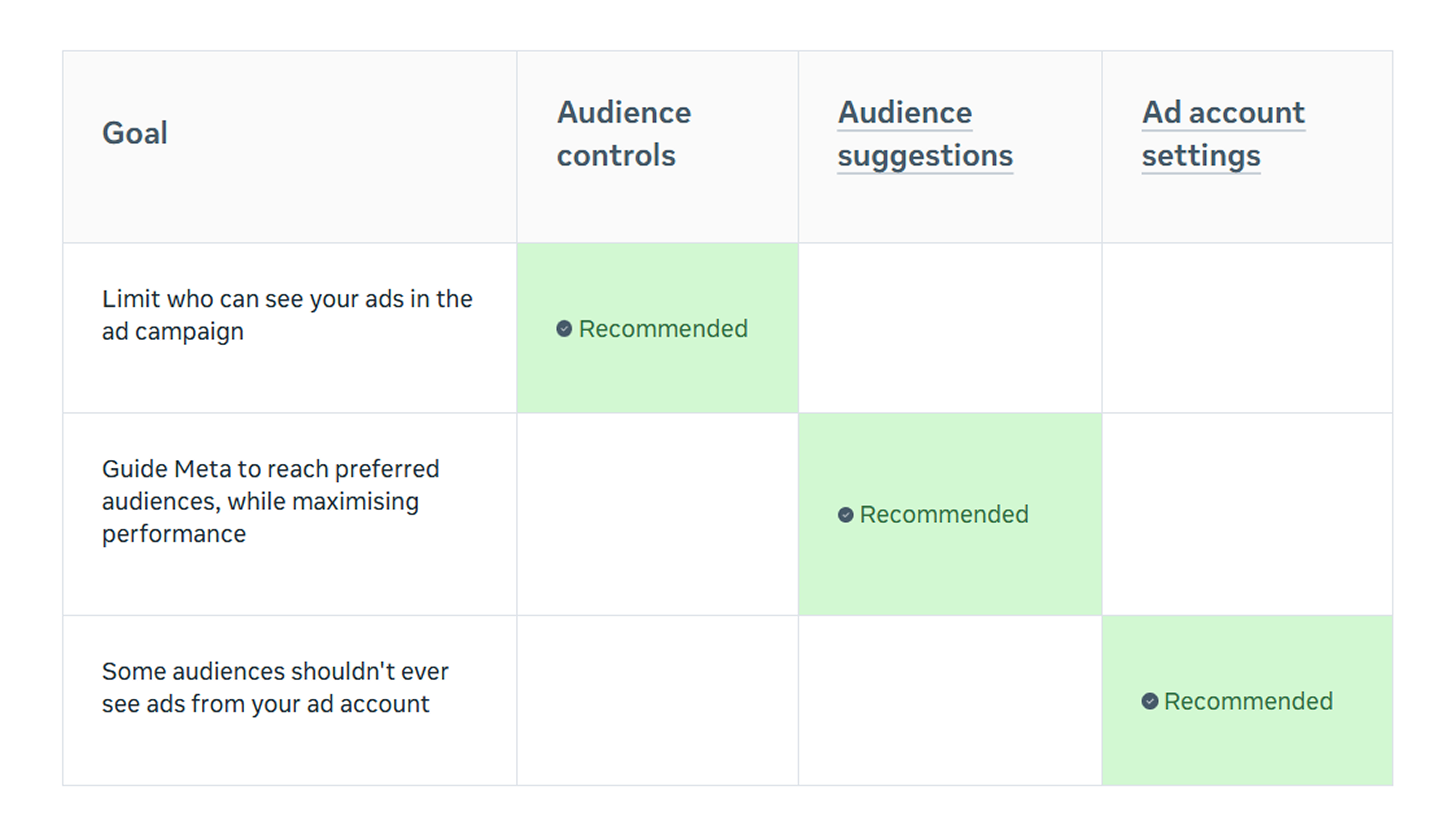 Table comparing Meta audience controls, audience suggestions, and ad account settings for Advantage+ Audience campaigns