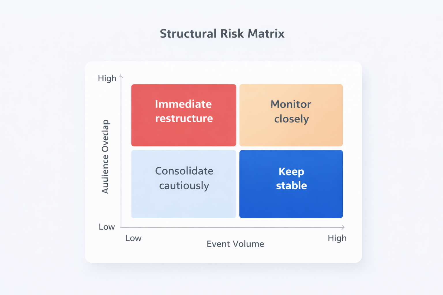 2x2 matrix showing when to restructure, monitor, consolidate, or keep Facebook campaigns stable based on event volume and audience overlap.