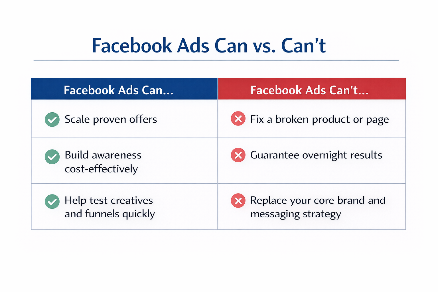 Two-column table comparing what Facebook ads can do—like scaling offers and testing creatives—and what they can't, such as fixing broken funnels or guaranteeing results.