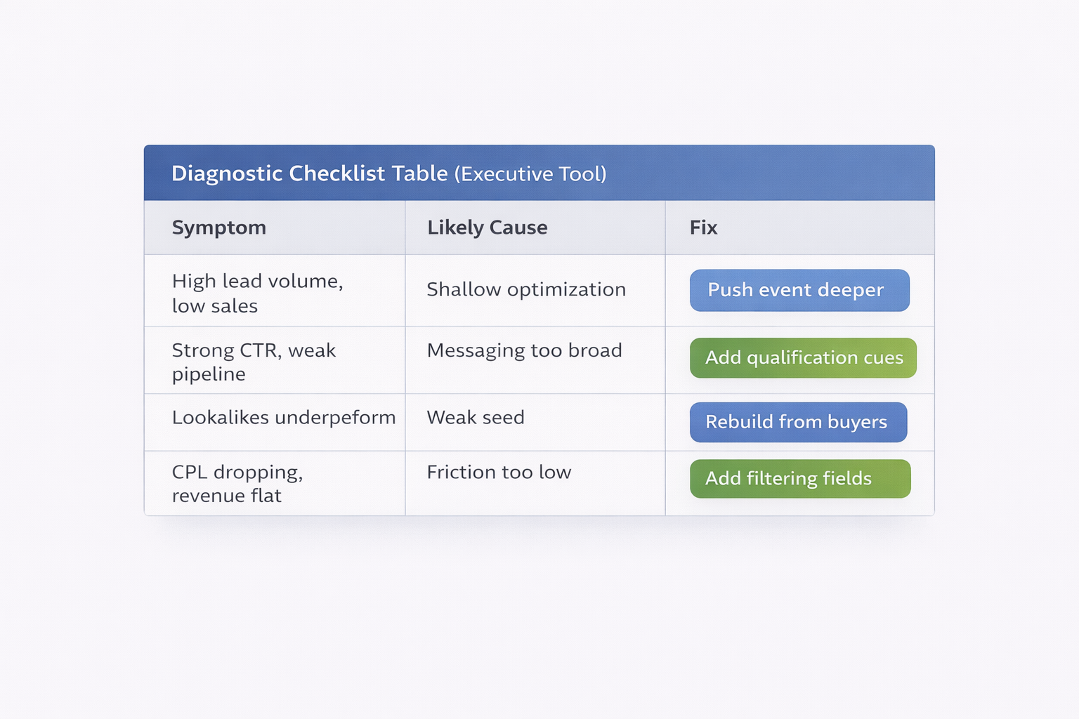 Diagnostic checklist table linking lead generation symptoms to likely causes and recommended fixes for improving lead quality.