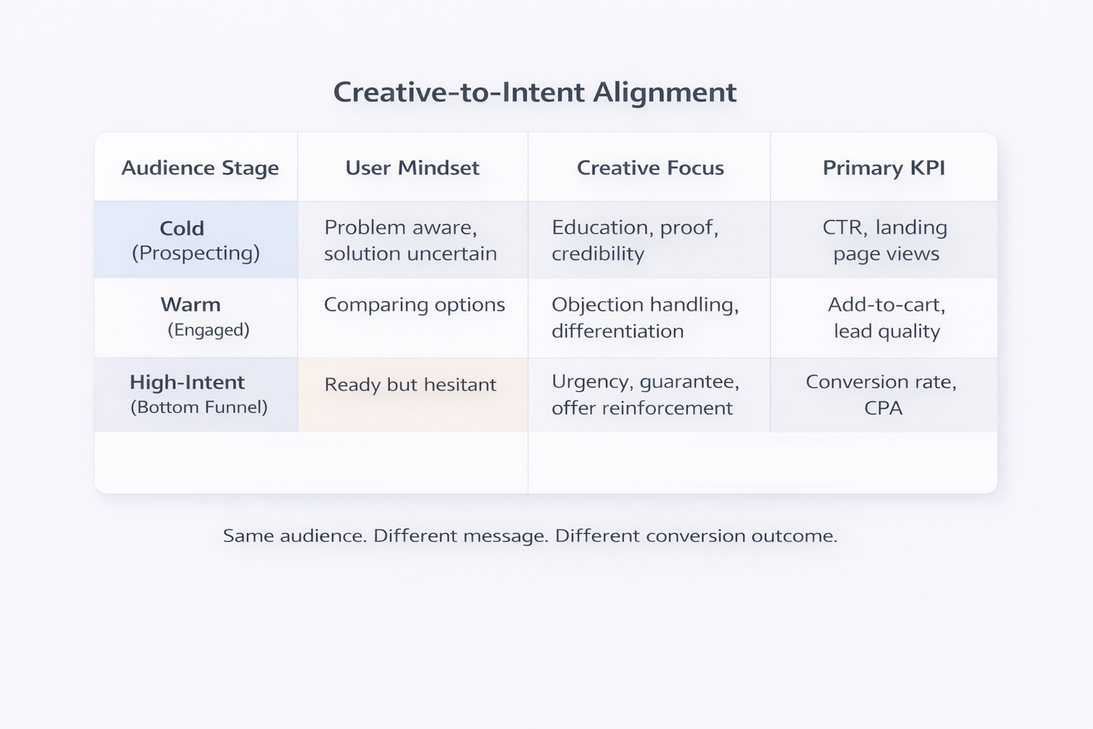 Table mapping cold, warm, and high-intent audiences to mindset, creative focus, and primary KPIs for better Facebook ad performance.