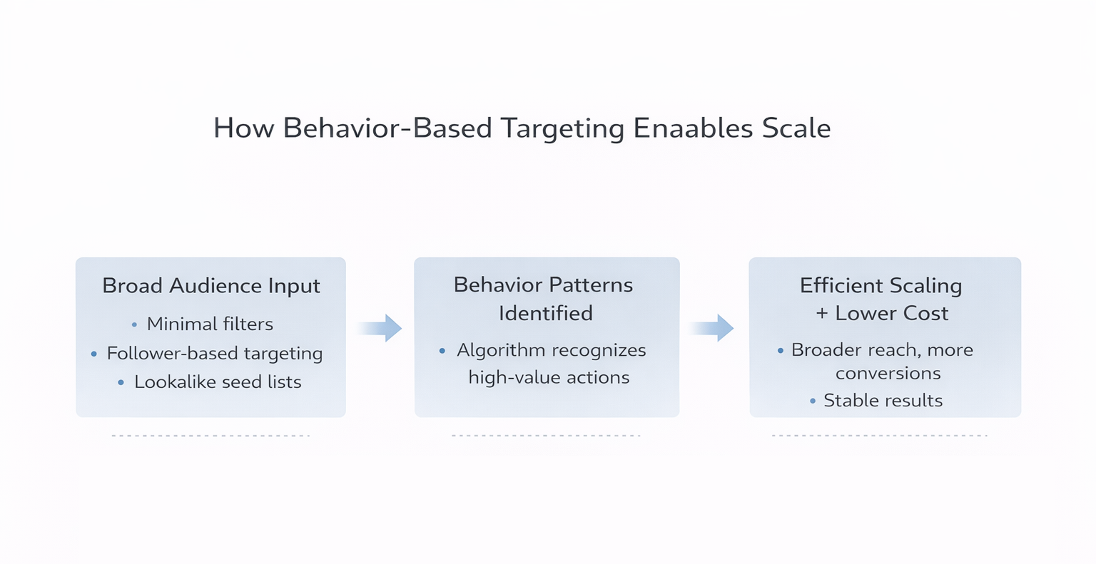 Three-step diagram showing how broad audience input leads to behavior pattern recognition and efficient ad scaling on Meta