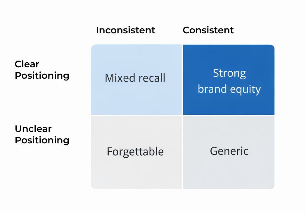 2x2 matrix showing how clarity and consistency shape brand perception: from forgettable to strong brand equity.
