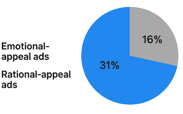 Pie chart showing 31% success rate for emotional-appeal ads and 16% for rational-appeal ads