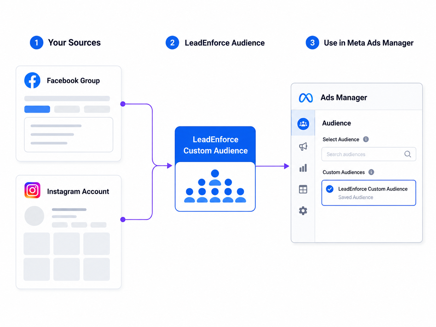 Diagram showing a Facebook Group and Instagram account combined into a LeadEnforce Custom Audience and selected in Meta Ads Manager.