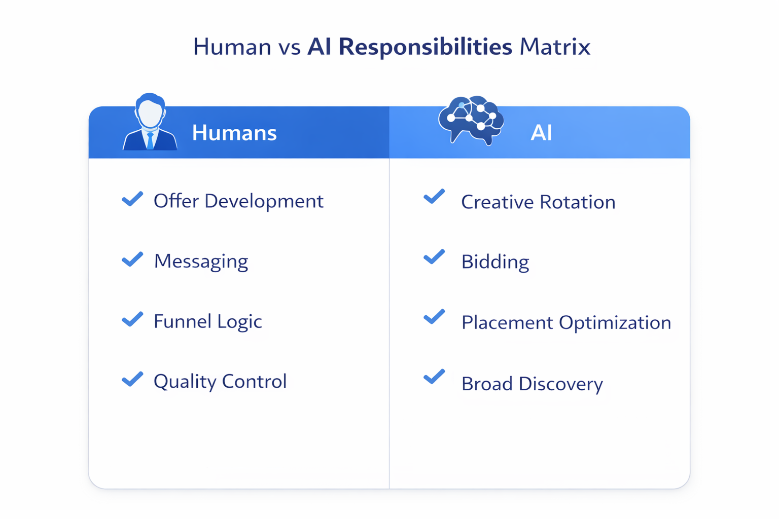 Two-column table comparing human responsibilities like offer development and messaging with AI tasks such as creative rotation, bidding, placement optimization, and broad discovery, using simple checkmarks on a clean white background.