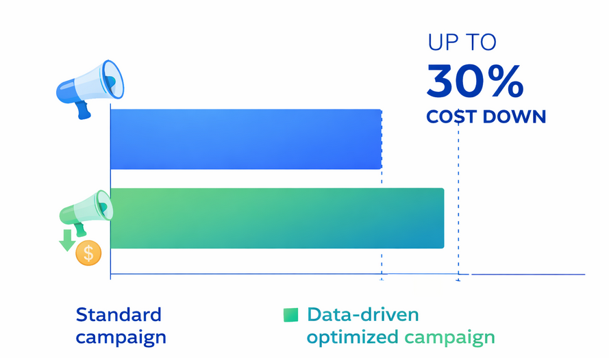Bar chart showing average campaign cost for standard vs data-driven optimized campaigns, illustrating a 30% reduction
