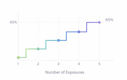 Line chart showing brand recall percentage rising with ad exposures from 1 to 5, peaking at about 65%.&rdquo;