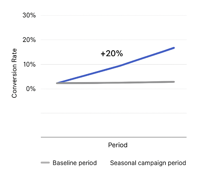 Line chart showing conversion rate increase: seasonal campaign conversion ~20% higher than baseline period