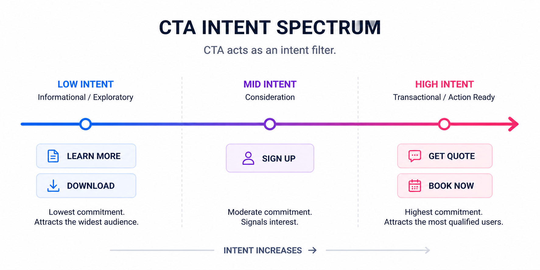 Horizontal spectrum showing CTA buttons by intent level: Learn More and Download on the low-intent side, Sign Up in the middle, and Get Quote and Book Now on the high-intent side.