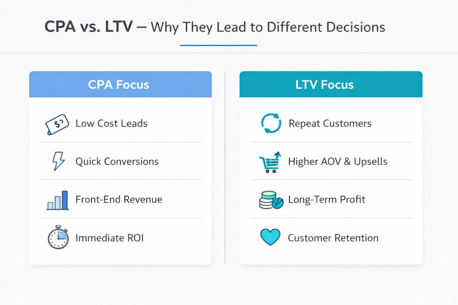 Infographic comparing CPA and LTV ad strategies side by side