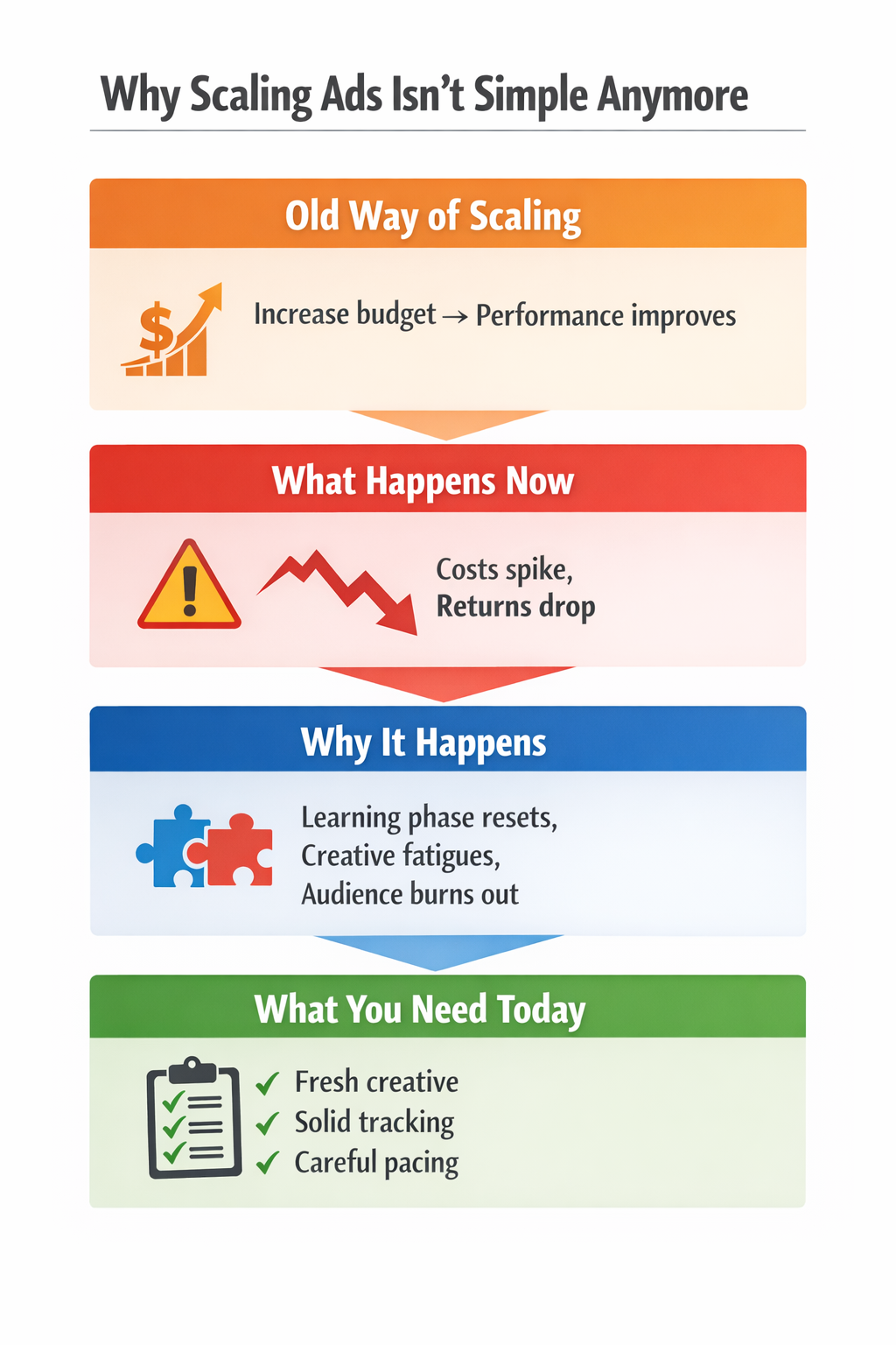 Infographic showing how ad scaling used to work versus why it fails today, with key solutions for modern advertisers