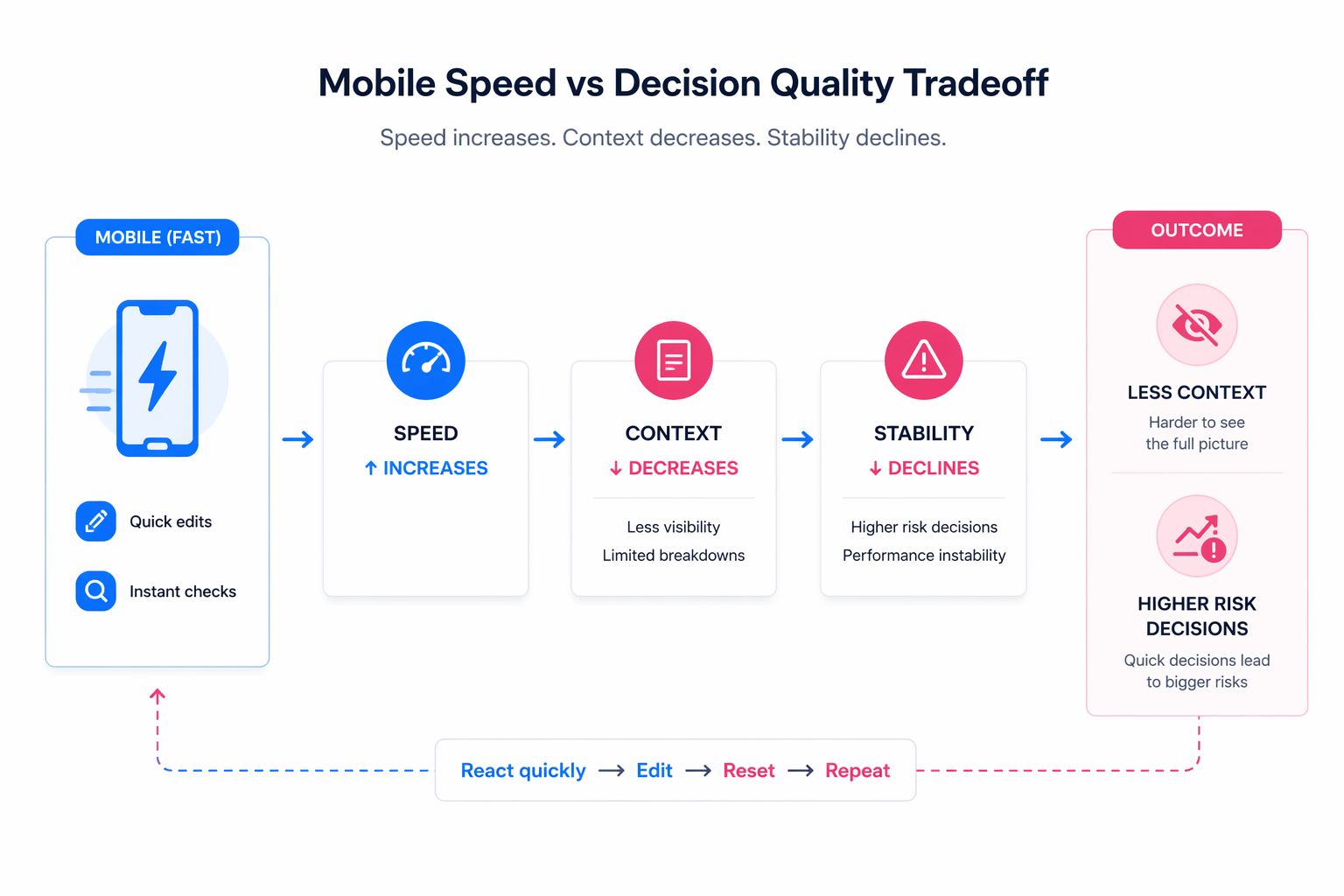 Simple flow diagram showing fast mobile actions leading to reduced context and higher-risk decisions, illustrating how speed lowers decision quality