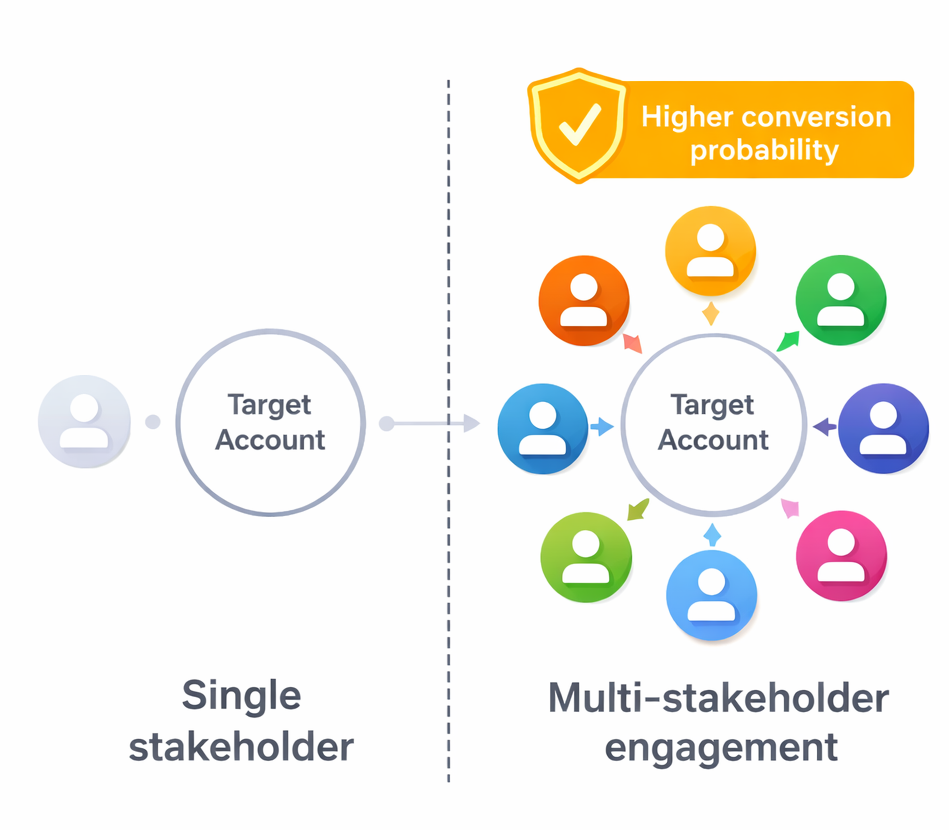 Infographic showing a target account with multiple stakeholders (6&ndash;10 people) connected, illustrating higher conversion likelihood compared to single-contact engagement