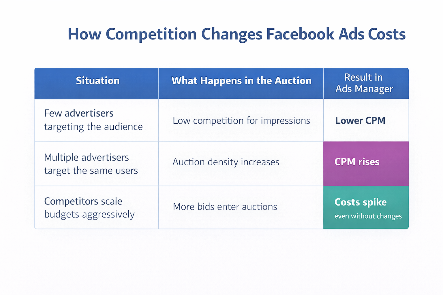 Table showing how increased ad competition leads to higher Facebook Ads CPM.