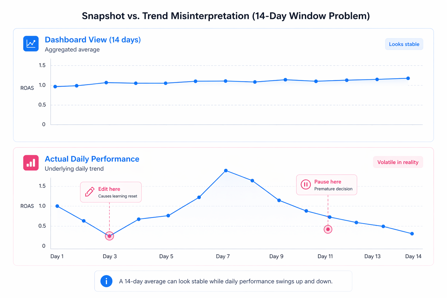 Two stacked charts showing a smooth 14-day average trend versus a volatile daily performance line with dip, spike, and decline, highlighting misleading snapshot interpretation