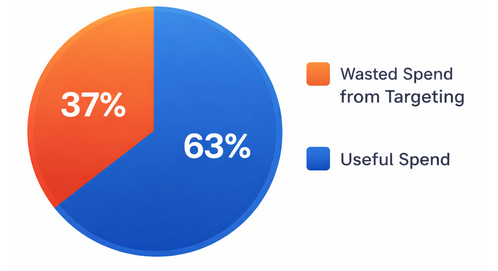 Pie chart showing 37% of digital ad spend wasted due to imprecise targeting and 63% efficient spend