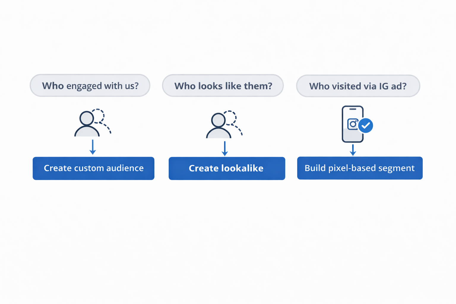 Three separate flowcharts showing audience-building steps: create custom audience from engagers, create lookalike, and build pixel-based segment from Instagram ad visitors.