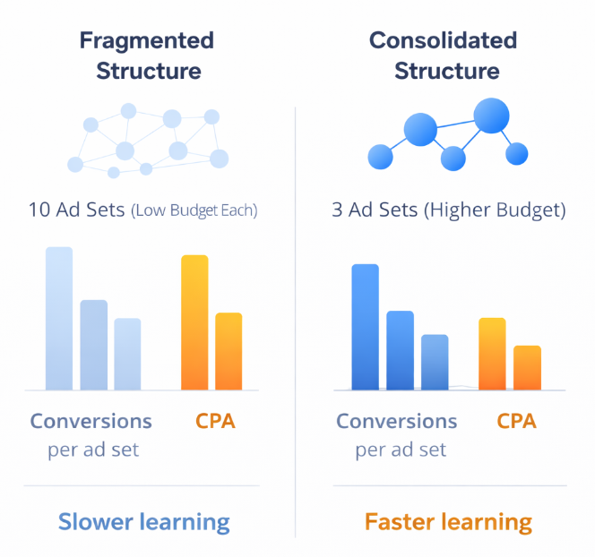 Bar chart comparing fragmented Facebook ad structure with many low-budget ad sets versus consolidated structure with fewer high-budget ad sets, showing higher conversions and lower costs in the consolidated setup