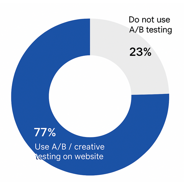 Donut chart showing 77% of firms use A/B / creative testing, 23% do not