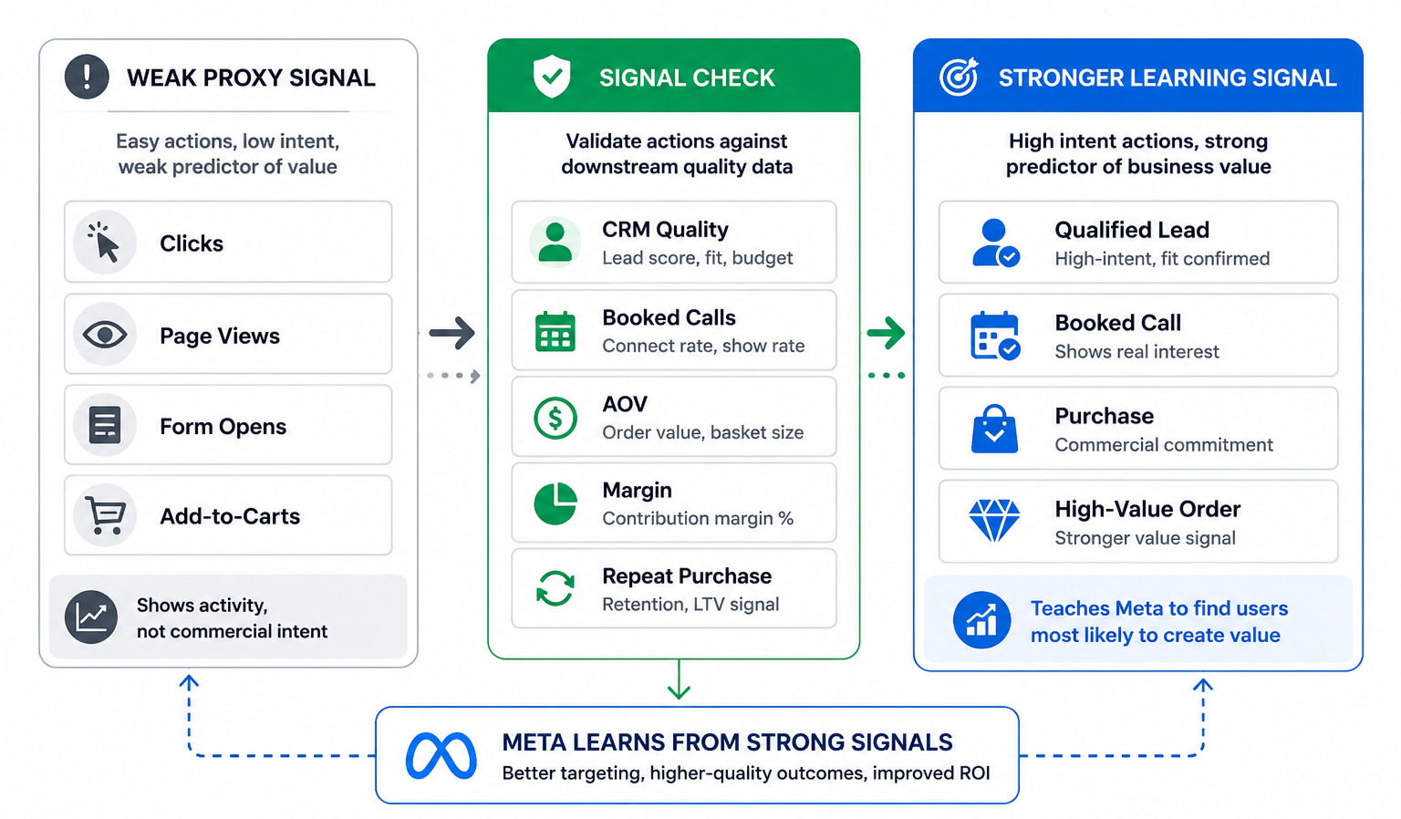 Flowchart showing weak Meta ad signals like clicks and form opens being checked against CRM quality, booked calls, AOV, margin, and repeat purchases to create stronger learning signals.