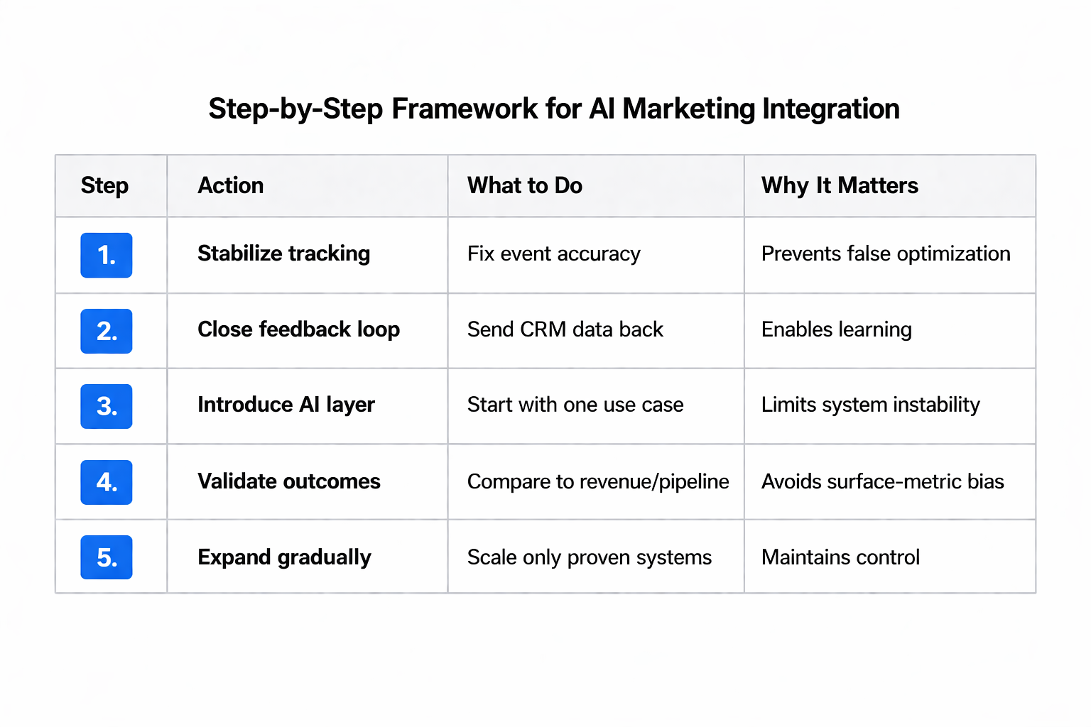 AI Integration Sequence Framework