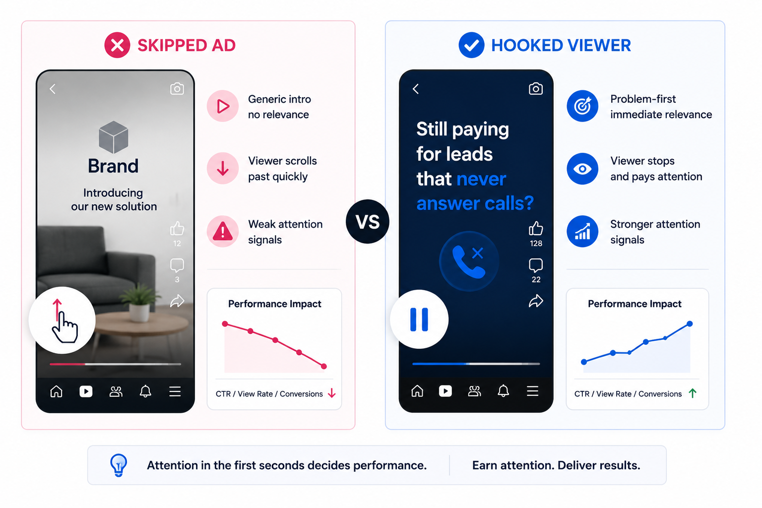Comparison showing a generic Facebook video ad getting skipped while a problem-focused hook earns viewer attention and stronger engagement signals.