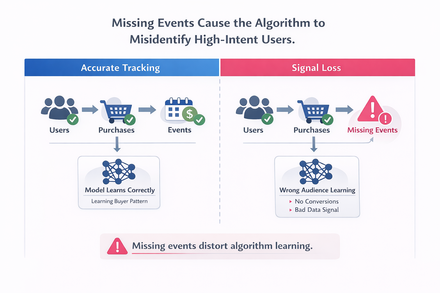 Conversion tracking comparison showing accurate event signals vs missing events causing incorrect algorithm learning.