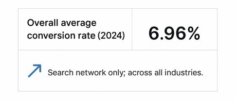 Table showing 2024 Google Ads average conversion rate across industries: 6.96%