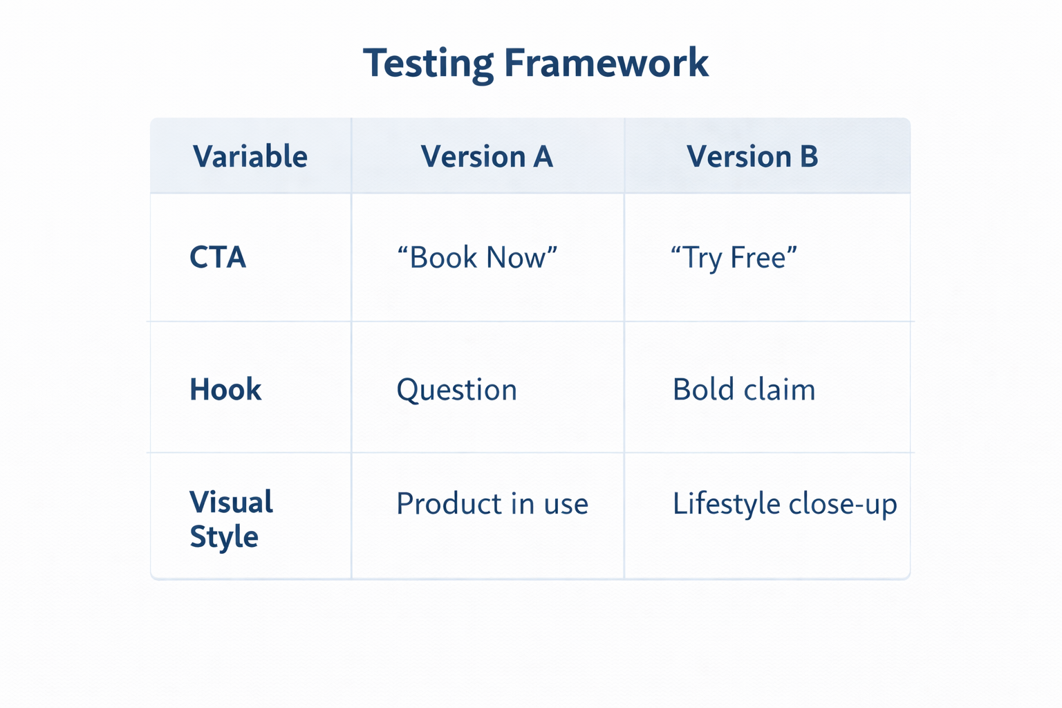 Infographic table titled &ldquo;Testing Framework&rdquo; comparing ad variables &mdash; CTA, Hook, and Visual Style &mdash; across two versions (A and B).