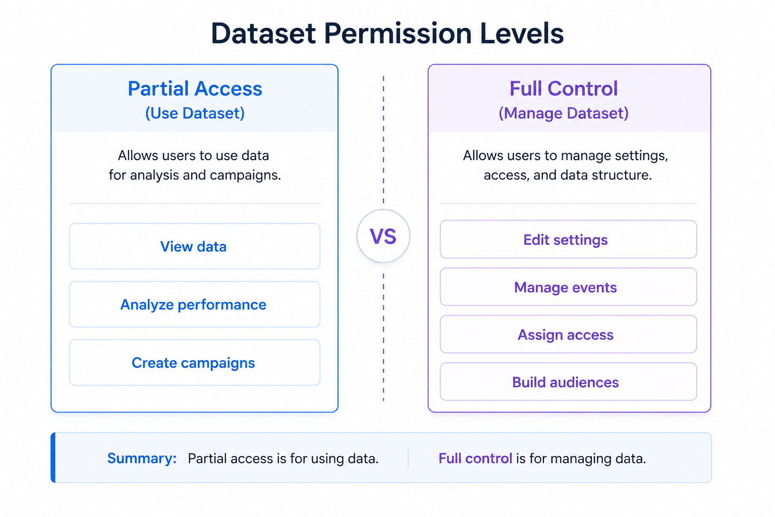 Side-by-side diagram comparing partial access (use dataset) and full control (manage dataset), showing the difference between using data and managing dataset settings and access