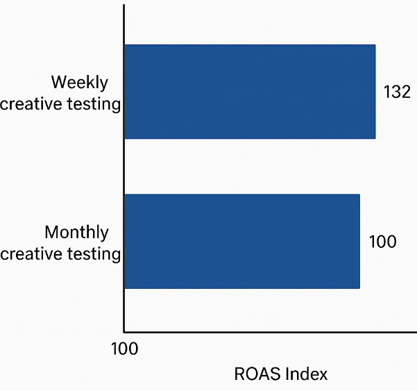Bar chart showing ROAS for two groups: monthly creative testing at 100 and weekly creative testing at 132, indicating a 32 % lift