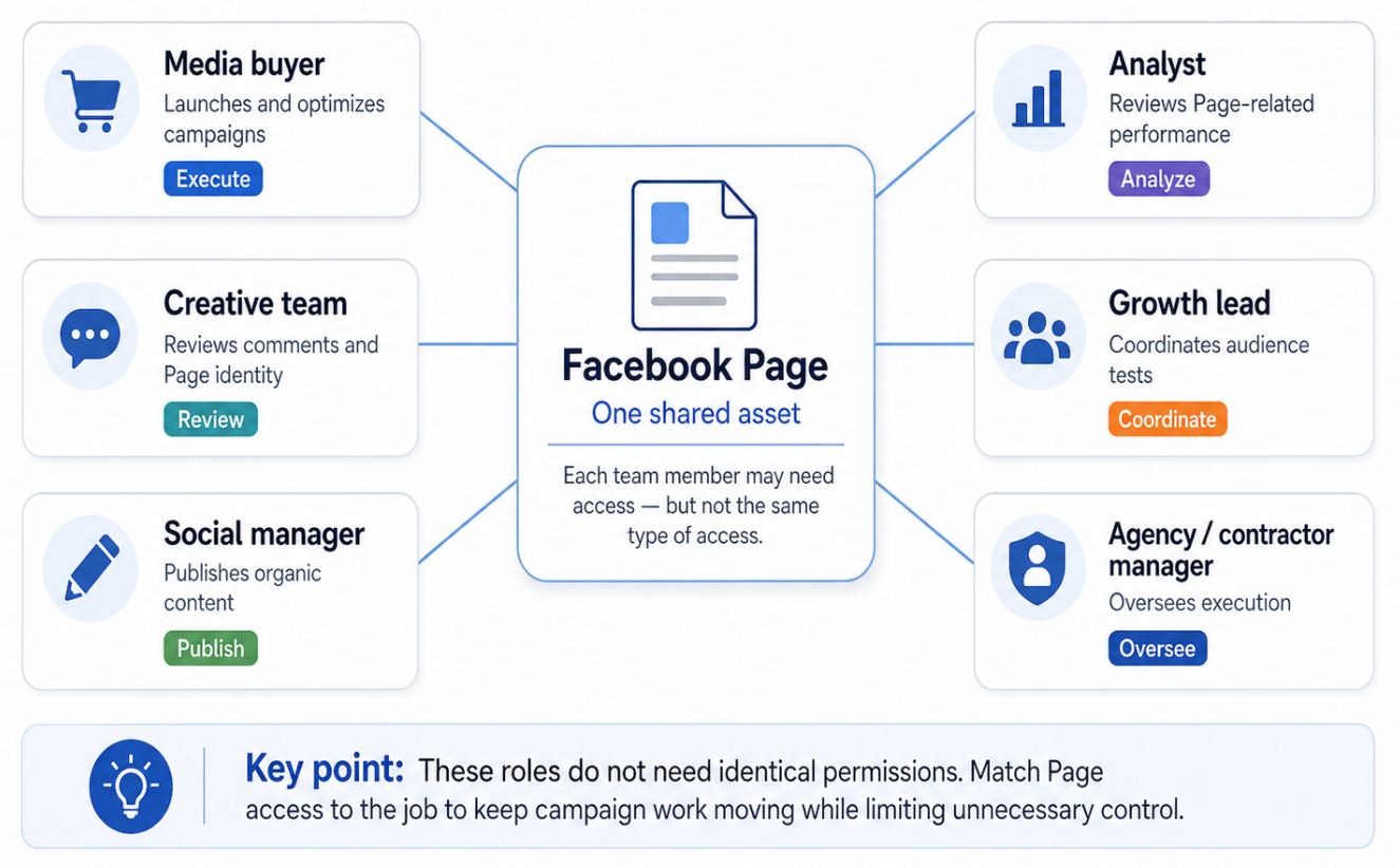Diagram showing a Facebook Page connected to six paid social roles: media buyer, creative team, social manager, analyst, growth lead, and agency or contractor manager. Each role has a different responsibility, illustrating why Page access should be assigned by job function rather than granted broadly