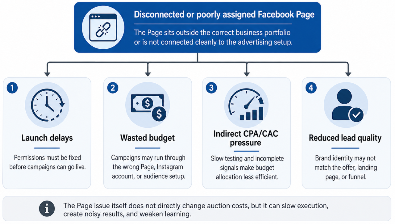 Flow diagram showing that a disconnected or poorly assigned Facebook Page can lead to four campaign impacts: delayed launches, wasted budget, indirect increases in CPA or CAC, and reduced lead quality